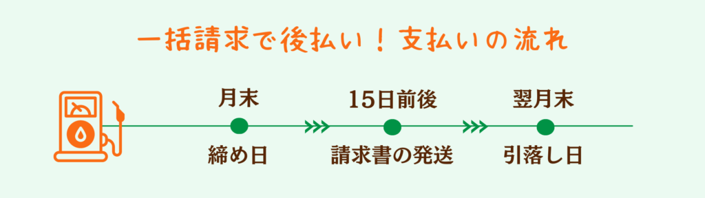 ガソリンカードの支払いの流れを表にしている